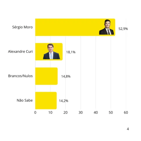 Imagem ilustrativa da imagem Pesquisa aponta Moro na liderança para o Governo do Paraná