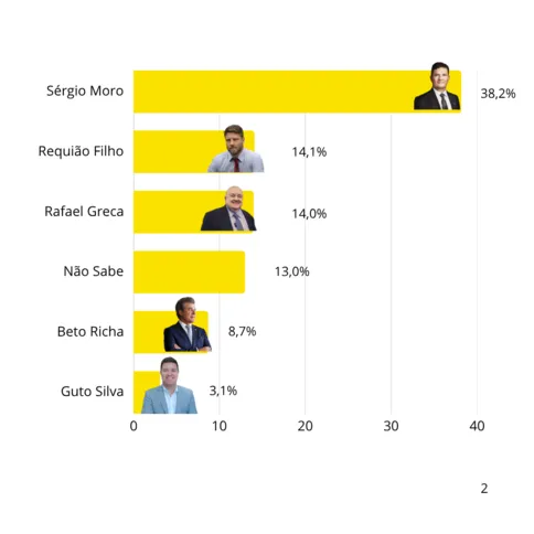 Imagem ilustrativa da imagem Pesquisa aponta Moro na liderança para o Governo do Paraná