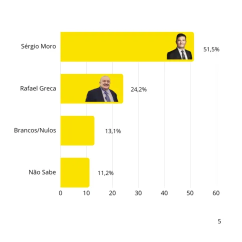 Imagem ilustrativa da imagem Pesquisa aponta Moro na liderança para o Governo do Paraná