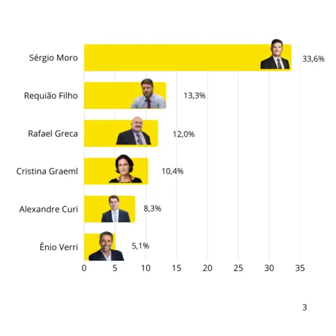 Imagem ilustrativa da imagem Pesquisa aponta Moro na liderança para o Governo do Paraná
