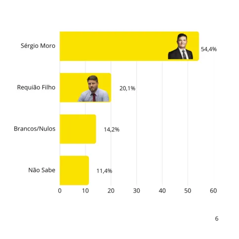 Imagem ilustrativa da imagem Pesquisa aponta Moro na liderança para o Governo do Paraná