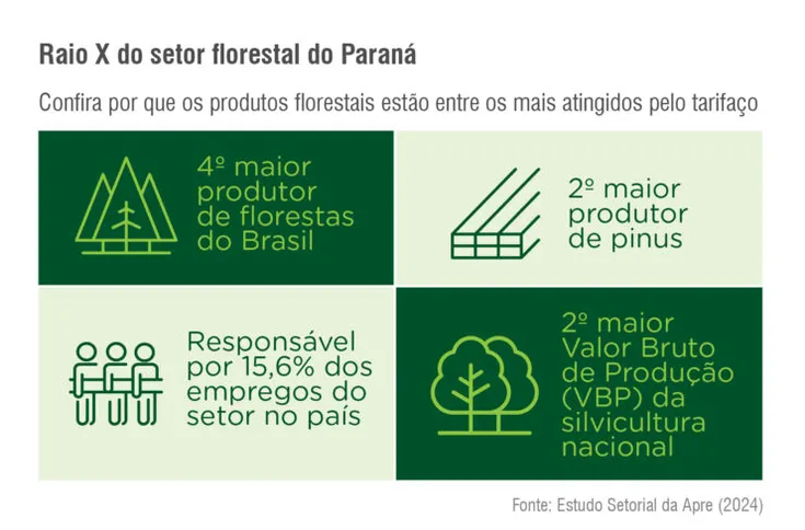 Imagem ilustrativa da imagem Tarifaço coloca em risco R$ 1,5 bi em exportações do agro do PR