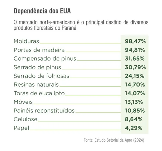 Imagem ilustrativa da imagem Tarifaço coloca em risco R$ 1,5 bi em exportações do agro do PR
