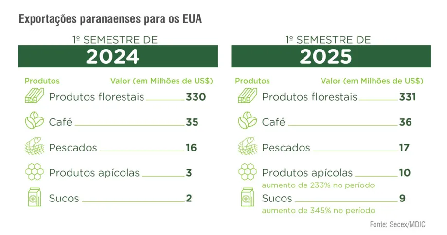Imagem ilustrativa da imagem Tarifaço coloca em risco R$ 1,5 bi em exportações do agro do PR