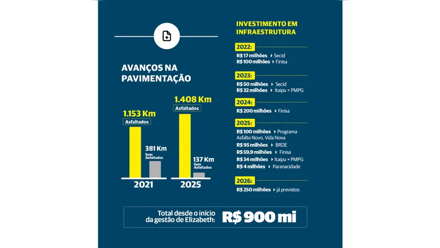 Dados da Prefeitura Municipal de Ponta Grossa (PMPG) revelam investimentos desde início da gestão de Elizabeth Schmidt (União).