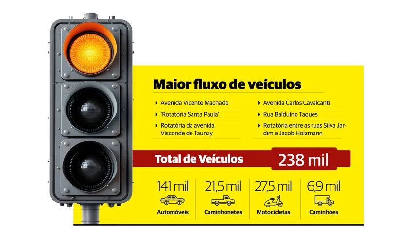 Ponta Grossa possui mais de 230 mil veículos