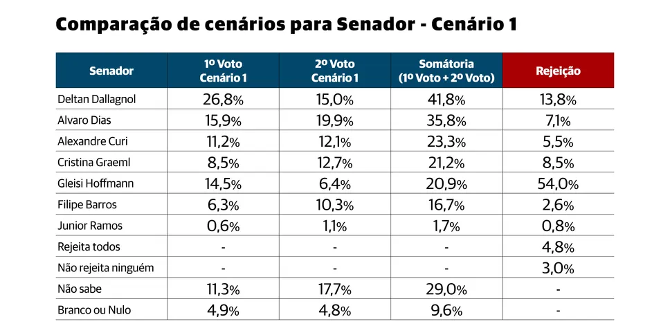 Pesquisa 'Cenário 1' para o Senado Federal