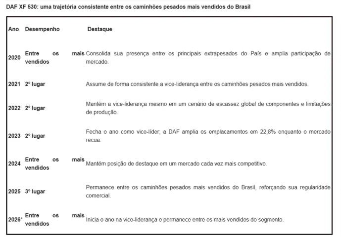 Imagem ilustrativa da imagem Produzido em Ponta Grossa, DAF XF 530 entre os mais vendidos no Brasil