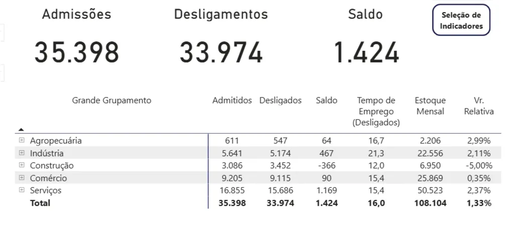 Desempenho de empregos formais em Ponta Grossa no primeiro semestre