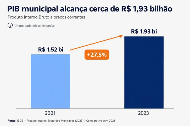 Imagem ilustrativa da imagem Com PIB de R$ 1,9 bilhão, São Mateus do Sul vive fase de crescimento