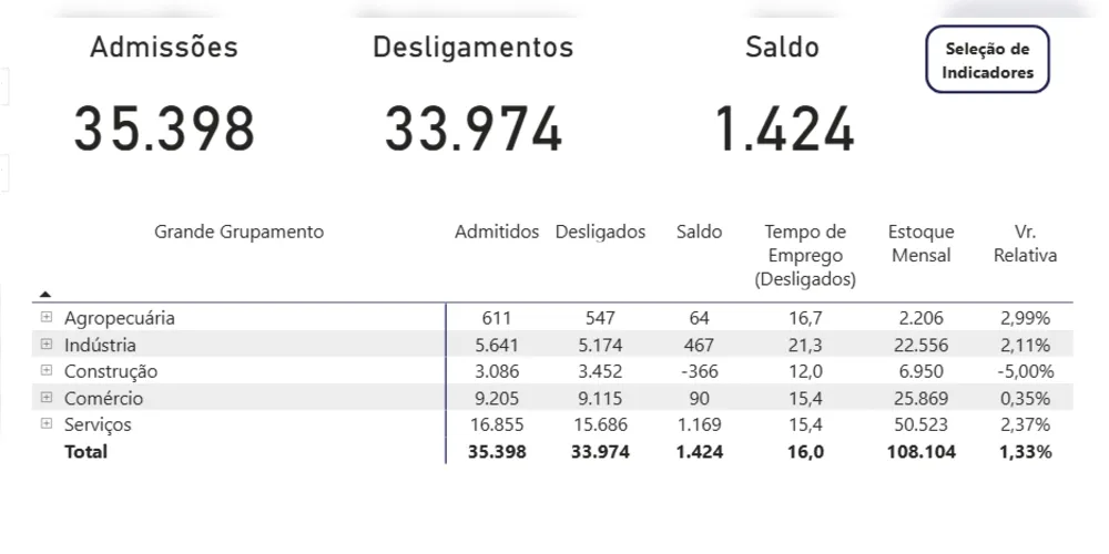 Desempenho de empregos formais em Ponta Grossa no primeiro semestre