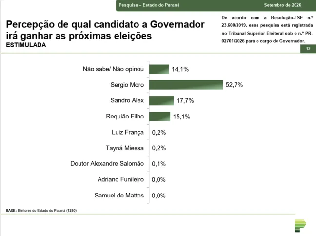 Quem o eleitor acha que vai ganhar