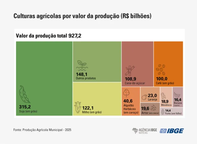 Culturas agrícolas por valor de produção