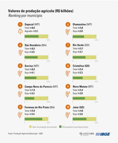 Valores de produção agrícola