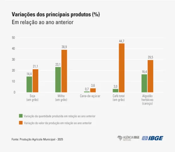 Variações dos principais produtos