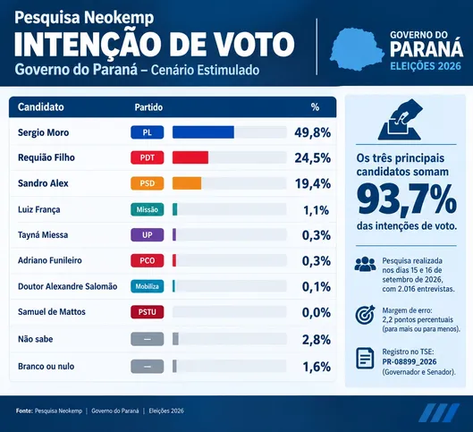 Confira o levantamento das intenções de voto para governador do Paraná