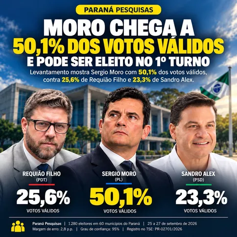 Paraná Pesquisas aponta vitória de Moro no 1º turno com 50,1% dos votos válidos