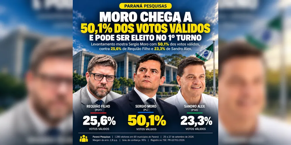 Paraná Pesquisas aponta vitória de Moro no 1º turno com 50,1% dos votos válidos