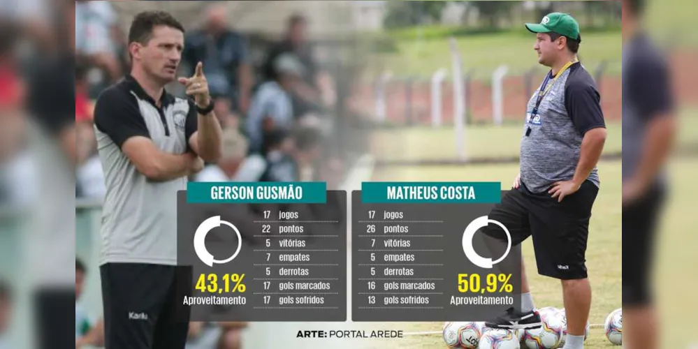 Em 17 jogos, o atual técnico tem 50,9% de aproveitamento. Gusmão teve 43,1% no mesmo período que comandava a equipe alvinegra